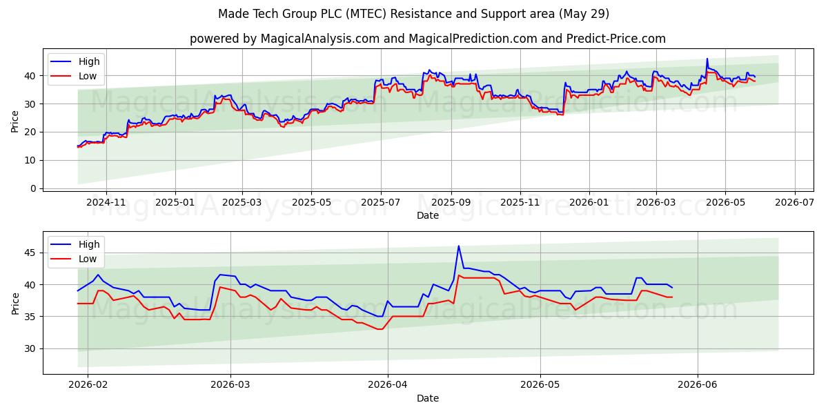  Made Tech Group PLC (MTEC) Support and Resistance area (28 May) 