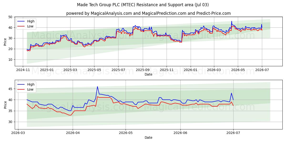 Made Tech Group PLC (MTEC) Support and Resistance area (02 Jul) 