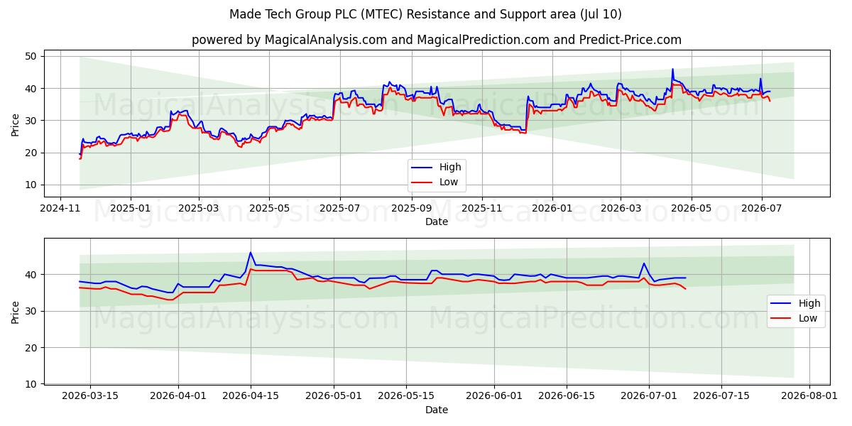  Made Tech Group PLC (MTEC) Support and Resistance area (09 Jul) 