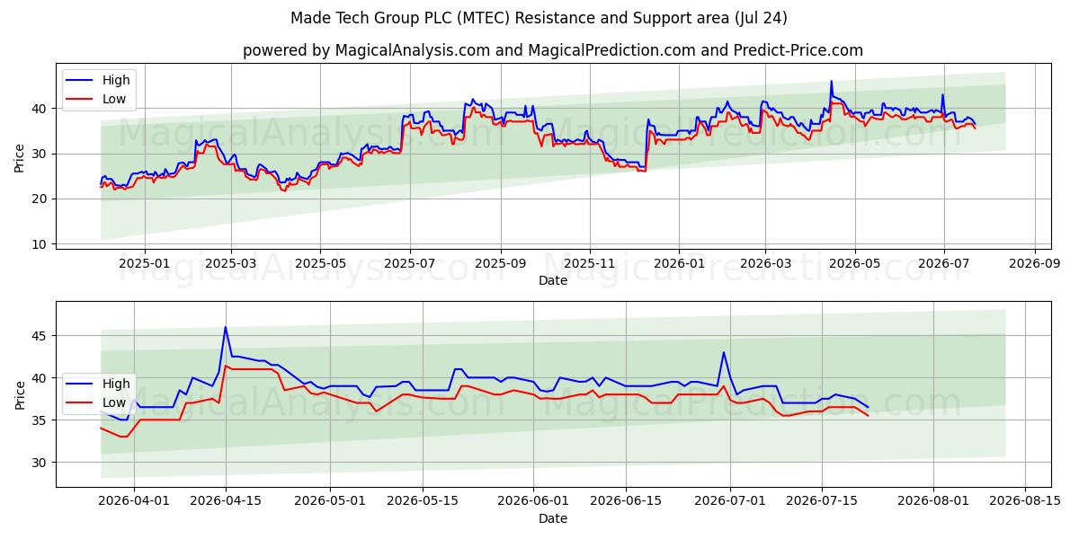  Made Tech Group PLC (MTEC) Support and Resistance area (23 Jul) 