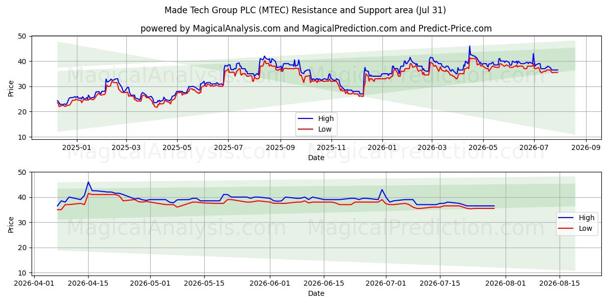  Made Tech Group PLC (MTEC) Support and Resistance area (30 Jul) 