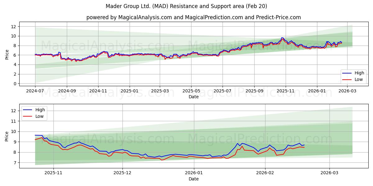  Mader Group Ltd. (MAD) Support and Resistance area (19 Feb) 