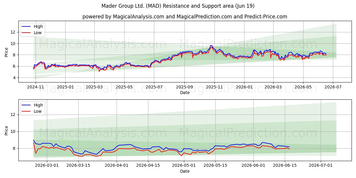  Mader Group Ltd. (MAD) Support and Resistance area (18 Jun) 