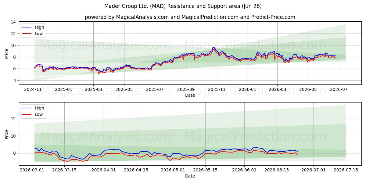  Mader Group Ltd. (MAD) Support and Resistance area (25 Jun) 