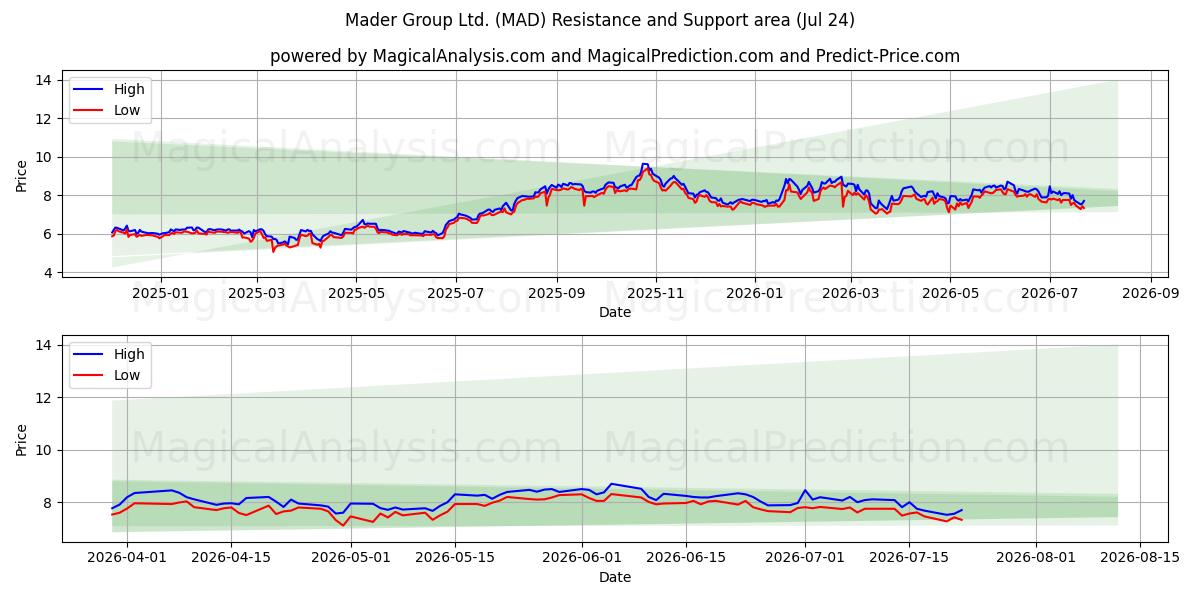  Mader Group Ltd. (MAD) Support and Resistance area (23 Jul) 