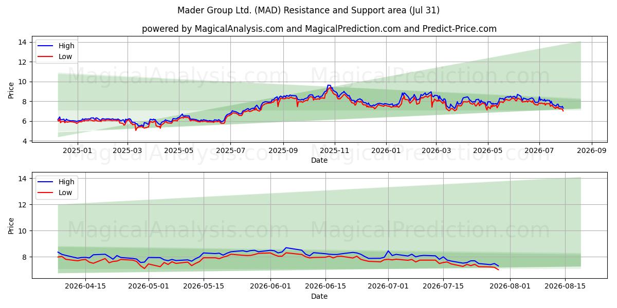  Mader Group Ltd. (MAD) Support and Resistance area (30 Jul) 