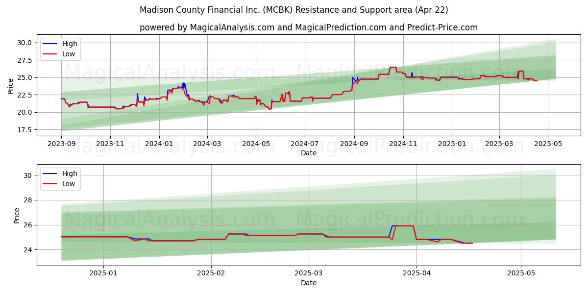  Madison County Financial Inc. (MCBK) Support and Resistance area (22 Apr) 