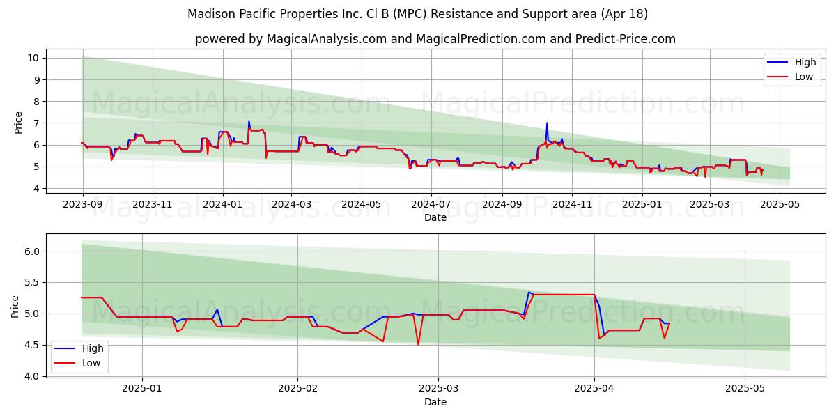  Madison Pacific Properties Inc. Cl B (MPC) Support and Resistance area (18 Apr) 