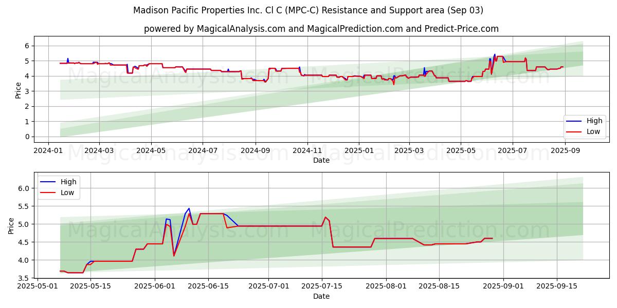  Madison Pacific Properties Inc. Cl C (MPC-C) Support and Resistance area (02 Sep) 