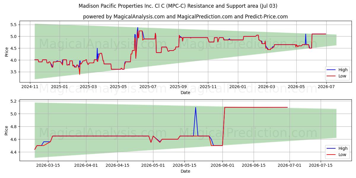  Madison Pacific Properties Inc. Cl C (MPC-C) Support and Resistance area (02 Jul) 