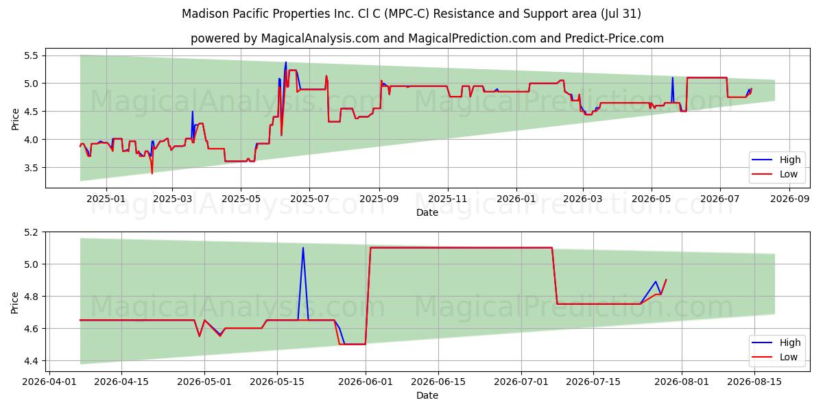  Madison Pacific Properties Inc. Cl C (MPC-C) Support and Resistance area (30 Jul) 