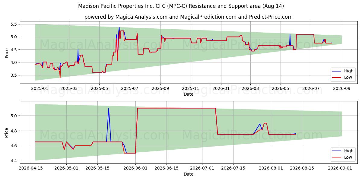  Madison Pacific Properties Inc. Cl C (MPC-C) Support and Resistance area (13 Aug) 