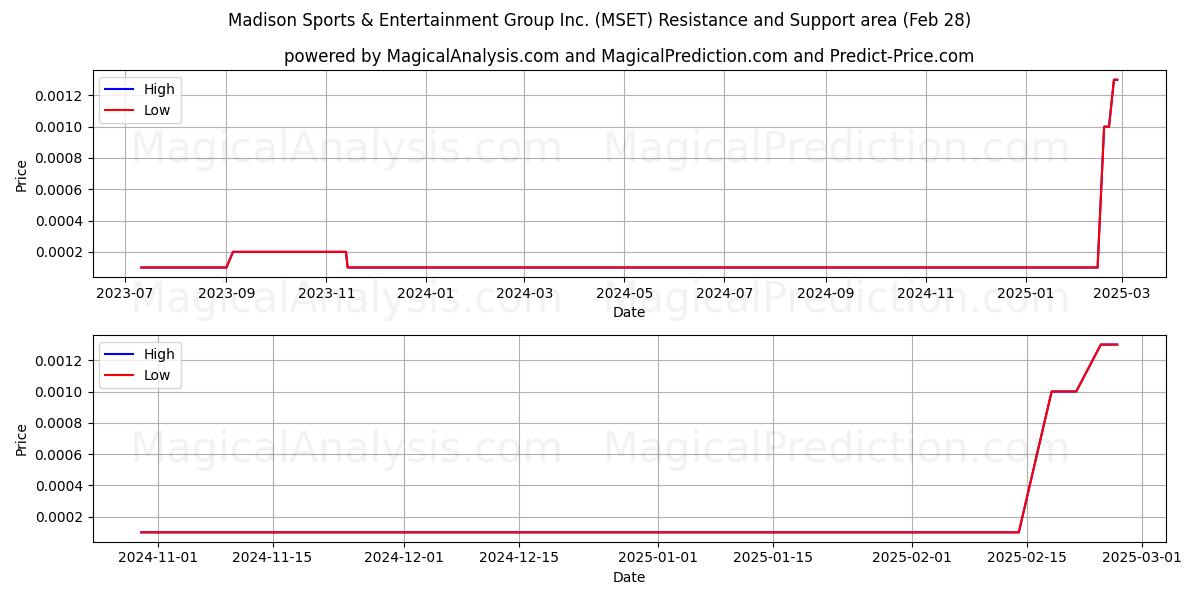  Madison Sports & Entertainment Group Inc. (MSET) Support and Resistance area (14 Mar) 