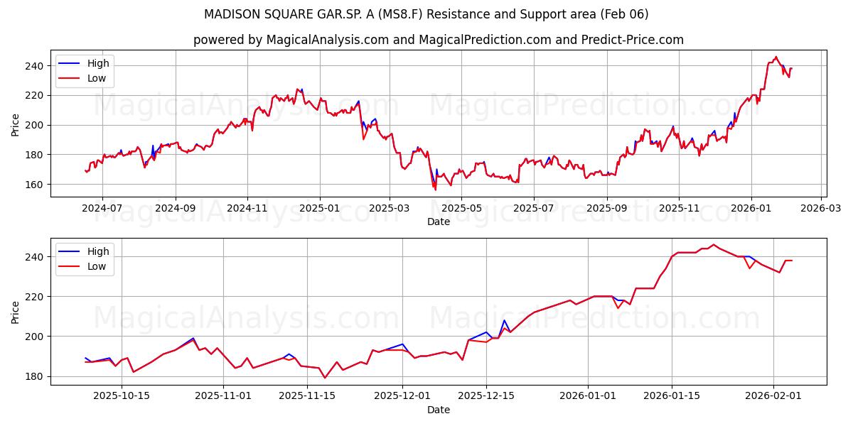  MADISON SQUARE GAR.SP. A (MS8.F) Support and Resistance area (05 Feb) 