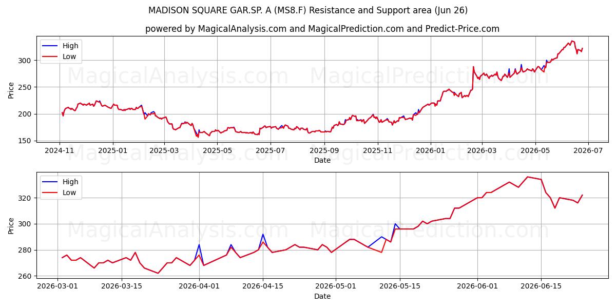  MADISON SQUARE GAR.SP. A (MS8.F) Support and Resistance area (25 Jun) 