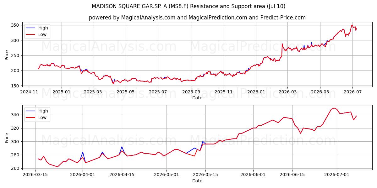  MADISON SQUARE GAR.SP. A (MS8.F) Support and Resistance area (09 Jul) 