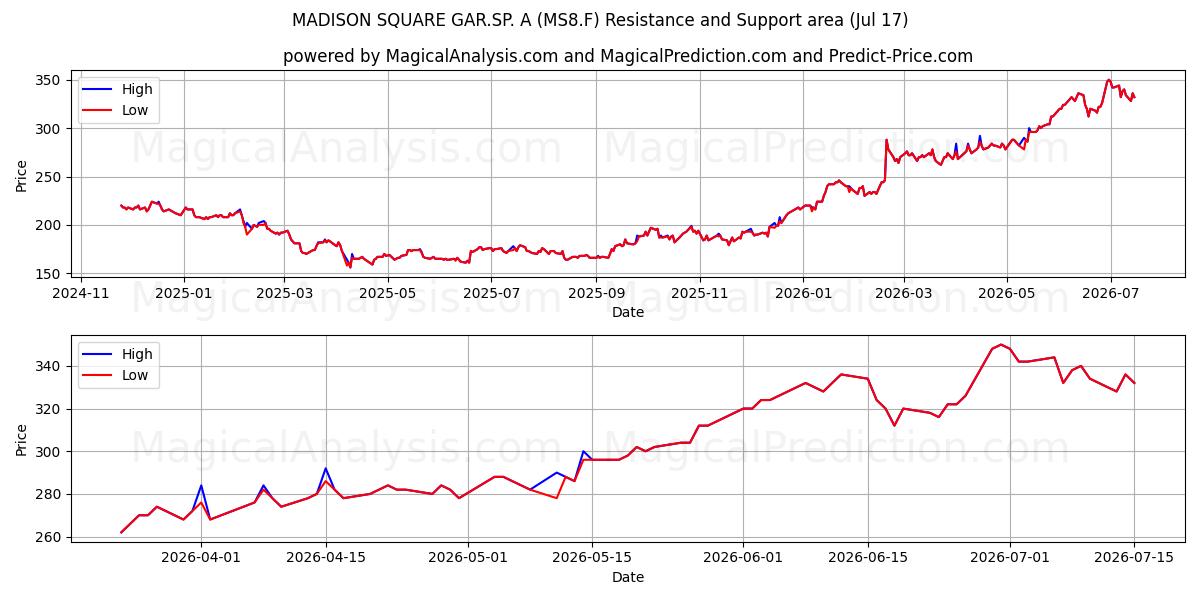  MADISON SQUARE GAR.SP. A (MS8.F) Support and Resistance area (16 Jul) 