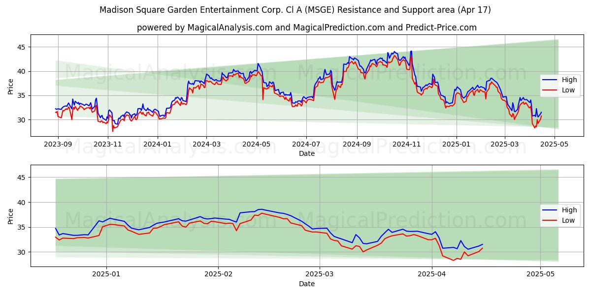  Madison Square Garden Entertainment Corp. Cl A (MSGE) Support and Resistance area (17 Apr) 