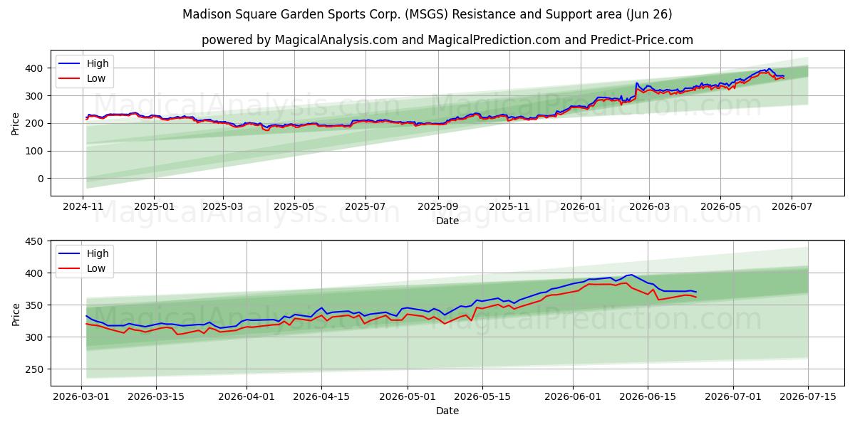  Madison Square Garden Sports Corp. (MSGS) Support and Resistance area (25 Jun) 