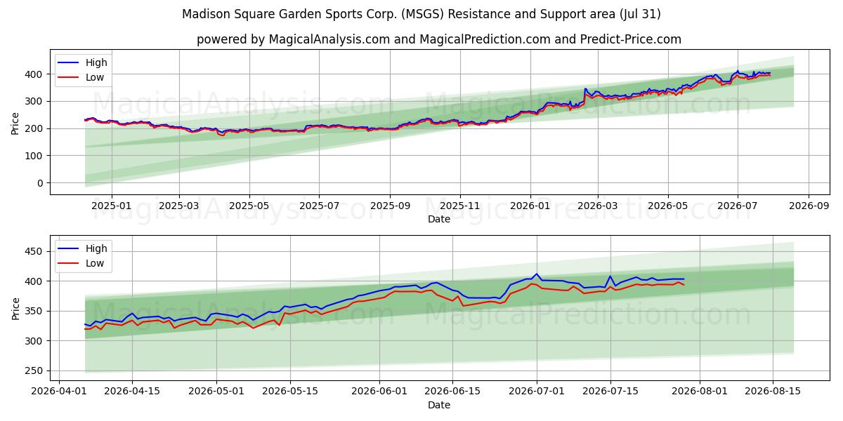  Madison Square Garden Sports Corp. (MSGS) Support and Resistance area (30 Jul) 