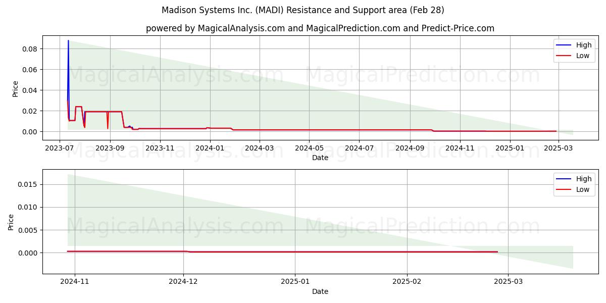  Madison Systems Inc. (MADI) Support and Resistance area (14 Mar) 