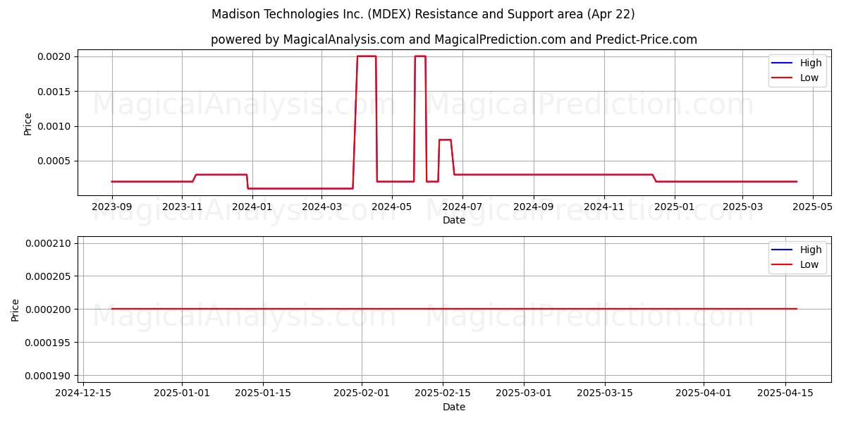  Madison Technologies Inc. (MDEX) Support and Resistance area (22 Apr) 