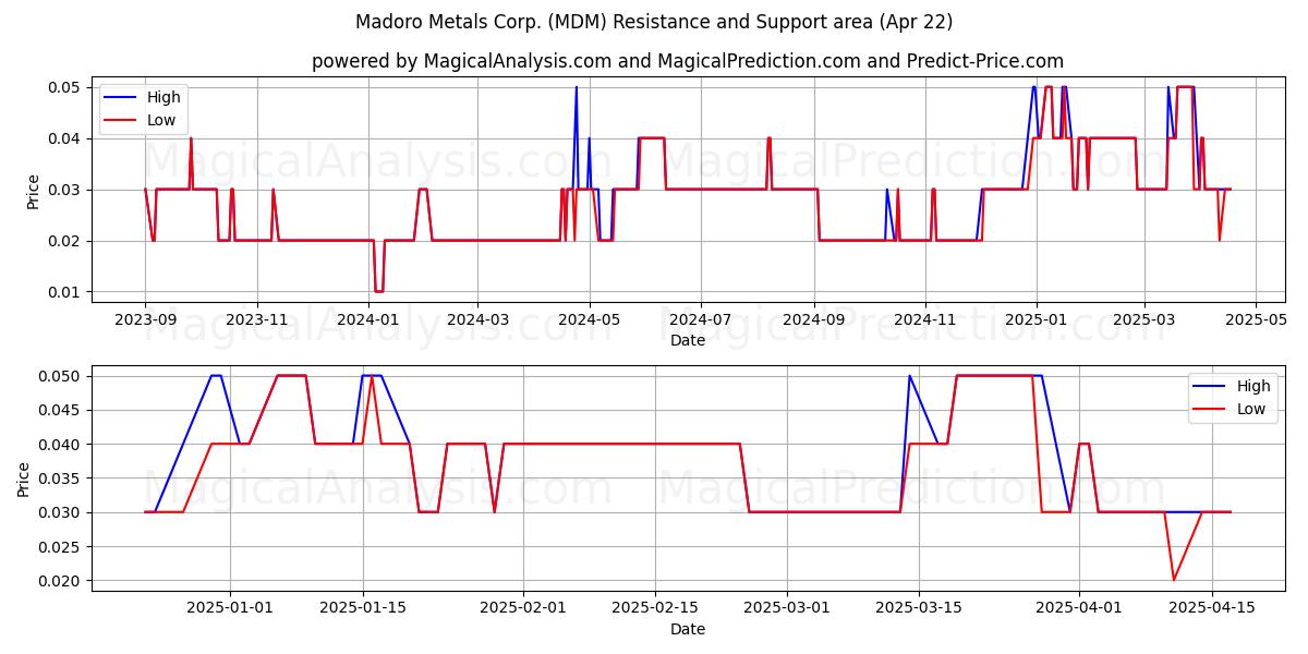  Madoro Metals Corp. (MDM) Support and Resistance area (22 Apr) 