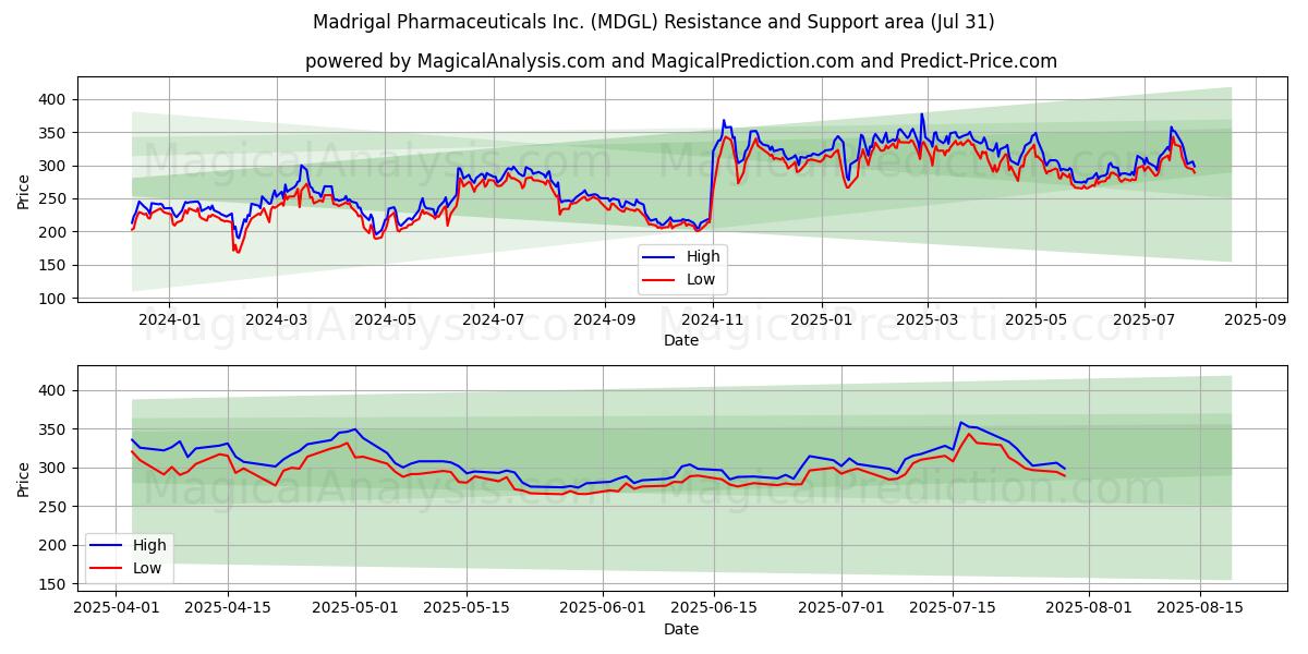  Madrigal Pharmaceuticals Inc. (MDGL) Support and Resistance area (30 Jul) 