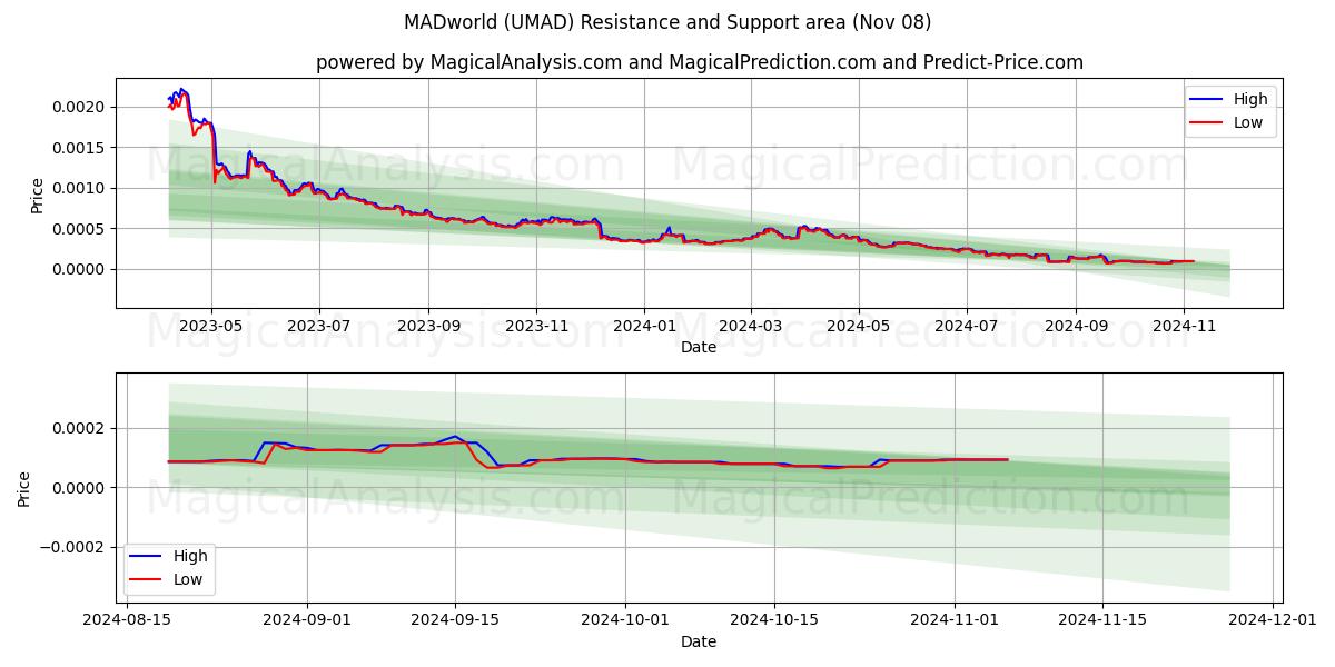 MADworld (UMAD) Support and Resistance area (08 Nov) MADworld (UMAD) Support and Resistance area (08 Nov)