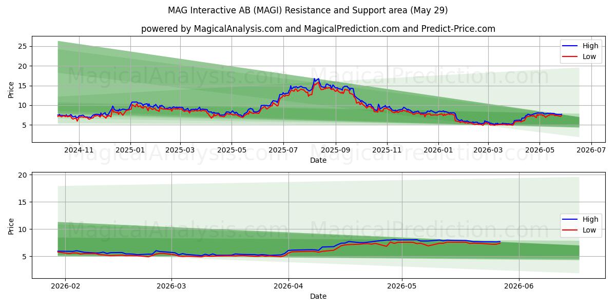  MAG Interactive AB (MAGI) Support and Resistance area (28 May) 