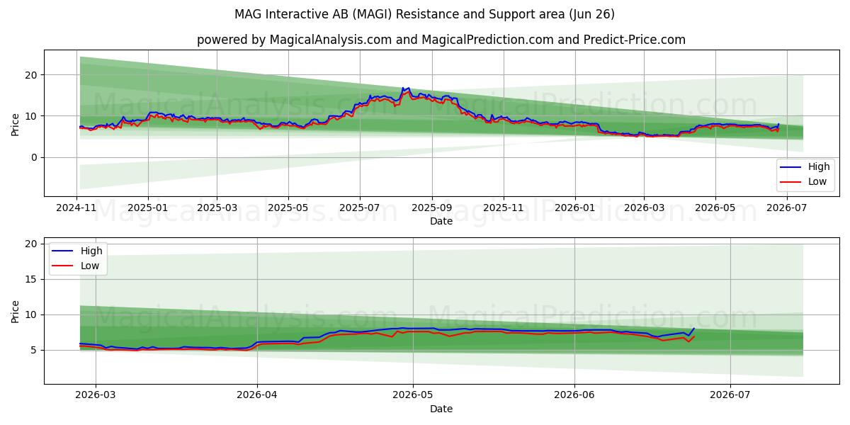  MAG Interactive AB (MAGI) Support and Resistance area (25 Jun) 