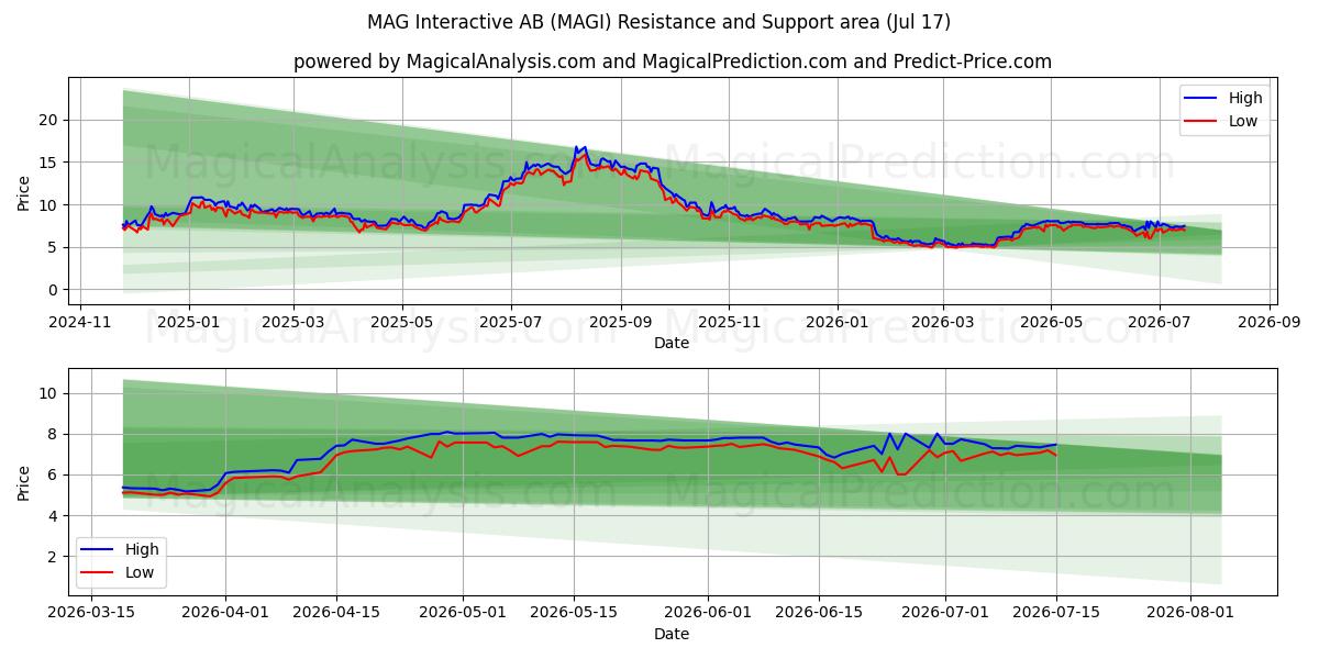  MAG Interactive AB (MAGI) Support and Resistance area (16 Jul) 