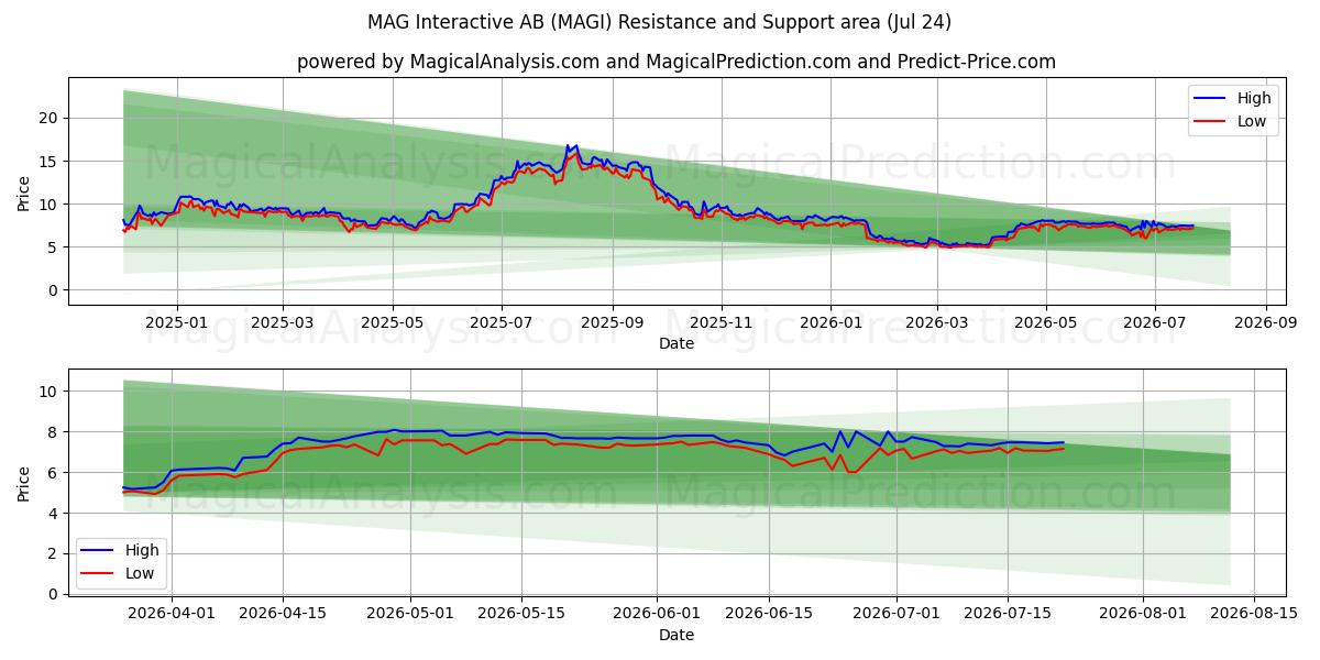  MAG Interactive AB (MAGI) Support and Resistance area (23 Jul) 