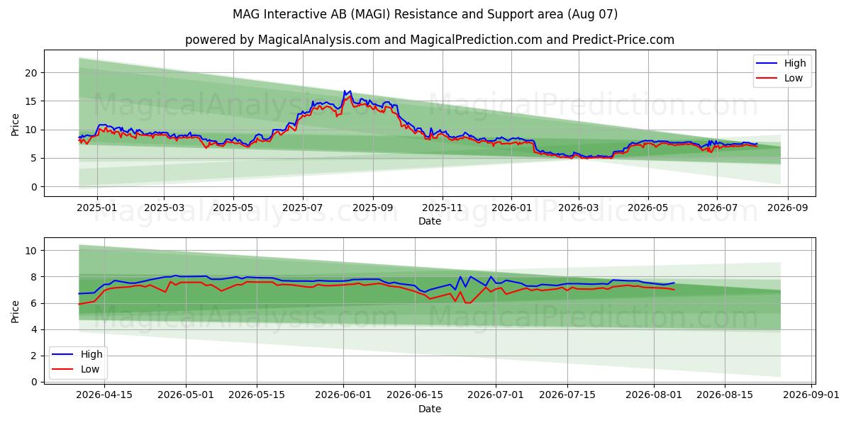  MAG Interactive AB (MAGI) Support and Resistance area (06 Aug) 