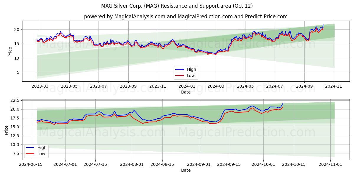  MAG Silver Corp. (MAG) Support and Resistance area (12 Oct) 