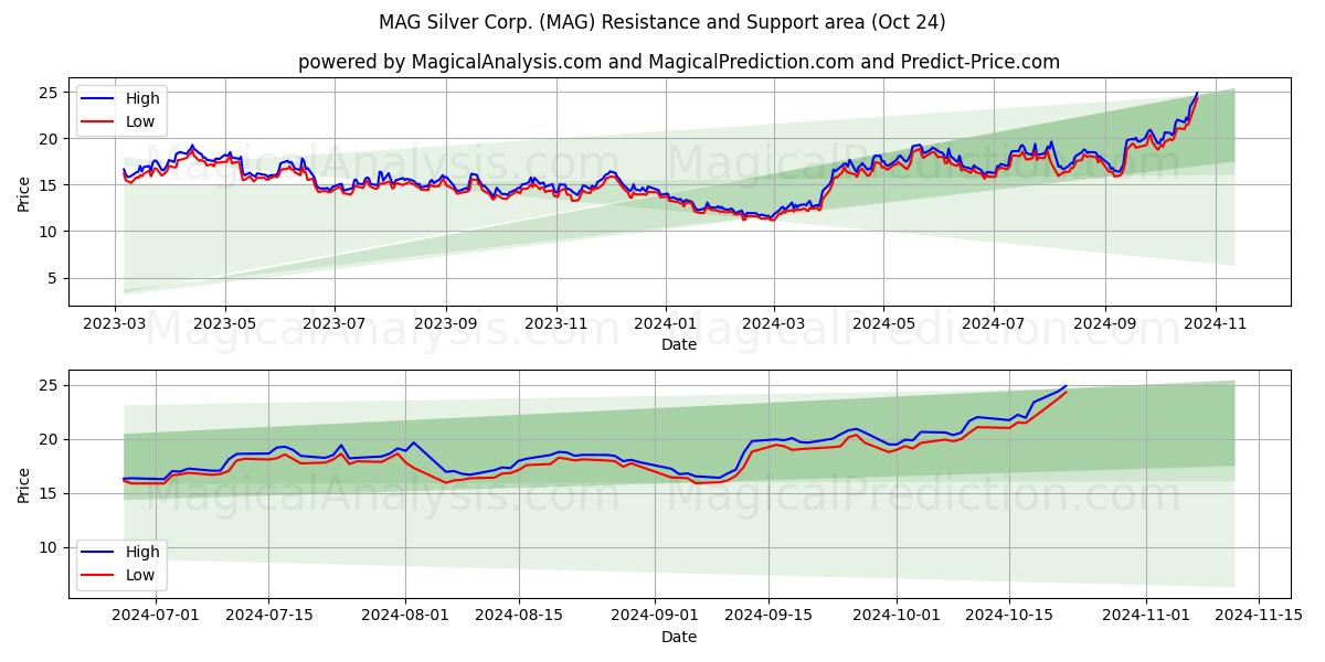  MAG Silver Corp. (MAG) Support and Resistance area (24 Oct) 