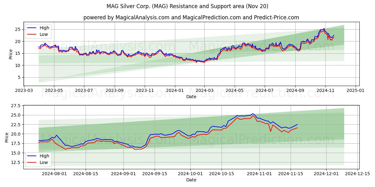  MAG Silver Corp. (MAG) Support and Resistance area (20 Nov) 