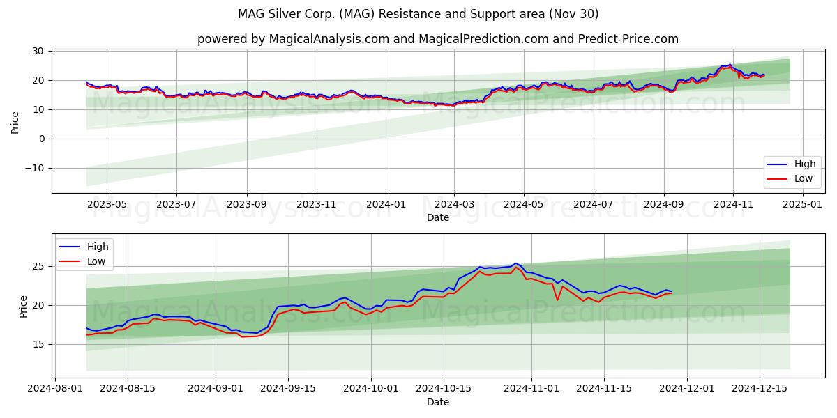  MAG Silver Corp. (MAG) Support and Resistance area (30 Nov) 