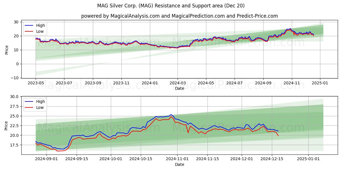  MAG Silver Corp. (MAG) Support and Resistance area (20 Dec) 