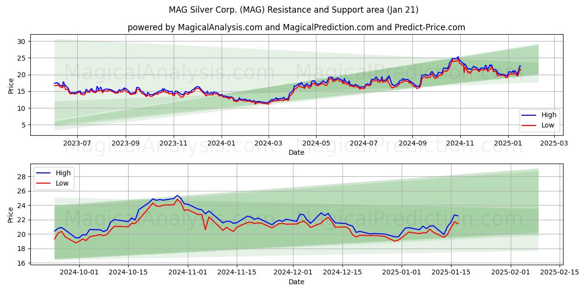  MAG Silver Corp. (MAG) Support and Resistance area (21 Jan) 