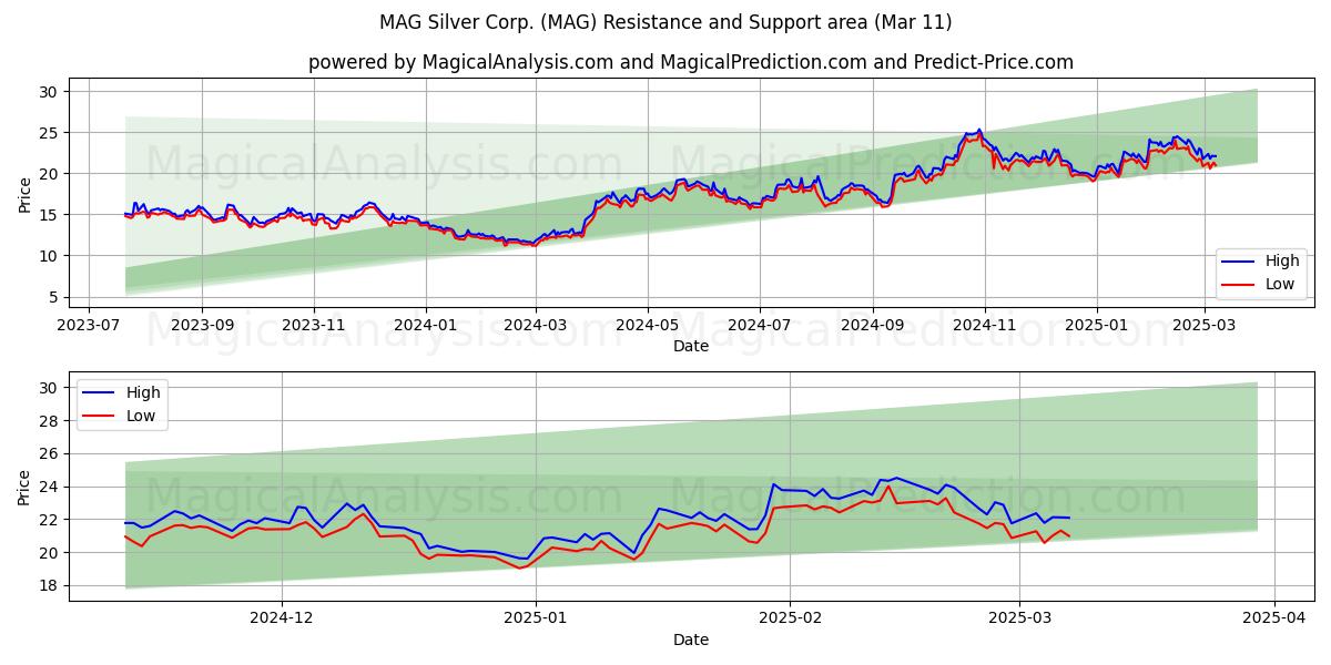  MAG Silver Corp. (MAG) Support and Resistance area (28 Feb) 