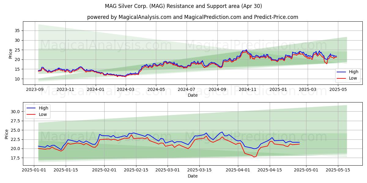  MAG Silver Corp. (MAG) Support and Resistance area (30 Apr) 