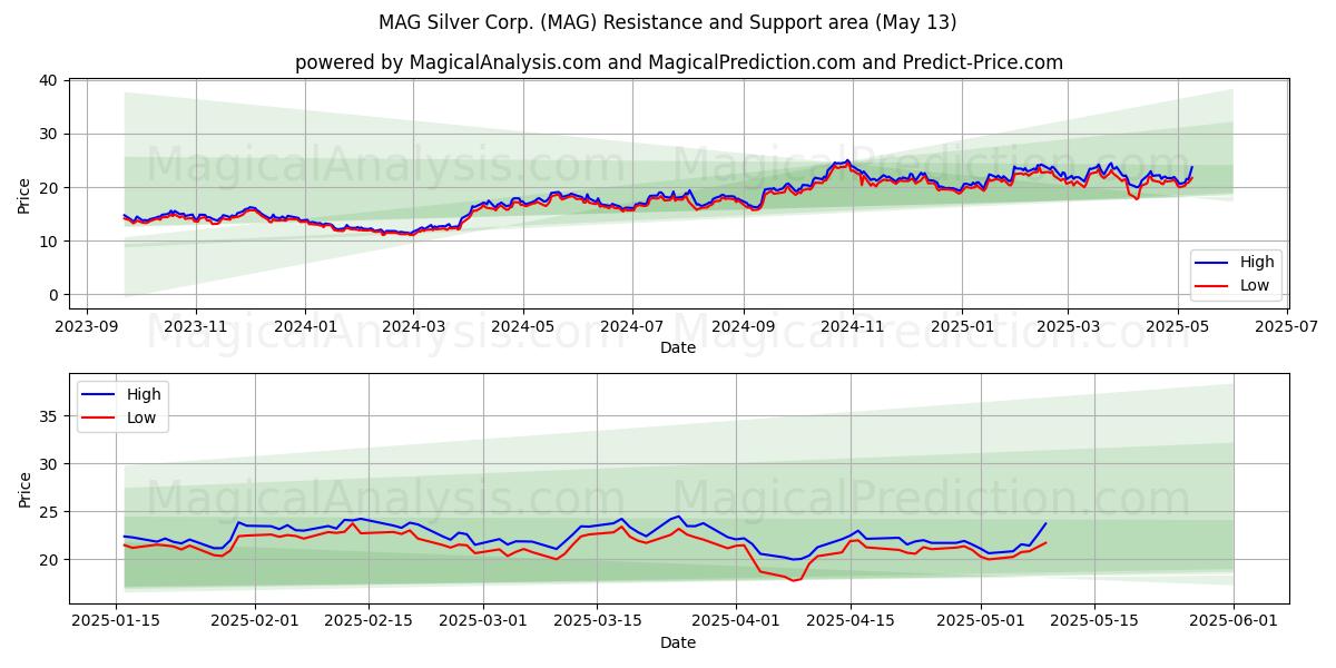  MAG Silver Corp. (MAG) Support and Resistance area (13 May) 