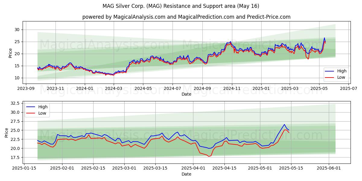  MAG Silver Corp. (MAG) Support and Resistance area (16 May) 