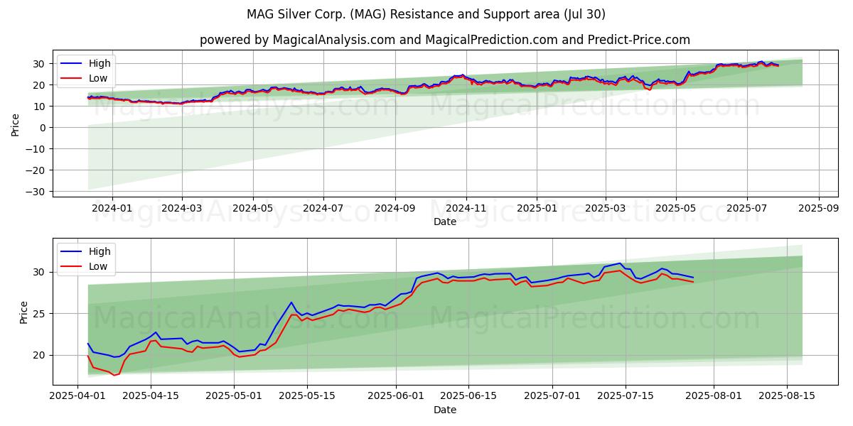  MAG Silver Corp. (MAG) Support and Resistance area (28 Jul) 