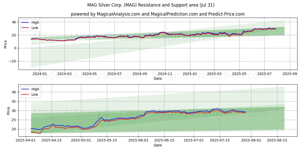 MAG Silver Corp. (MAG) Support and Resistance area (29 Jul) 