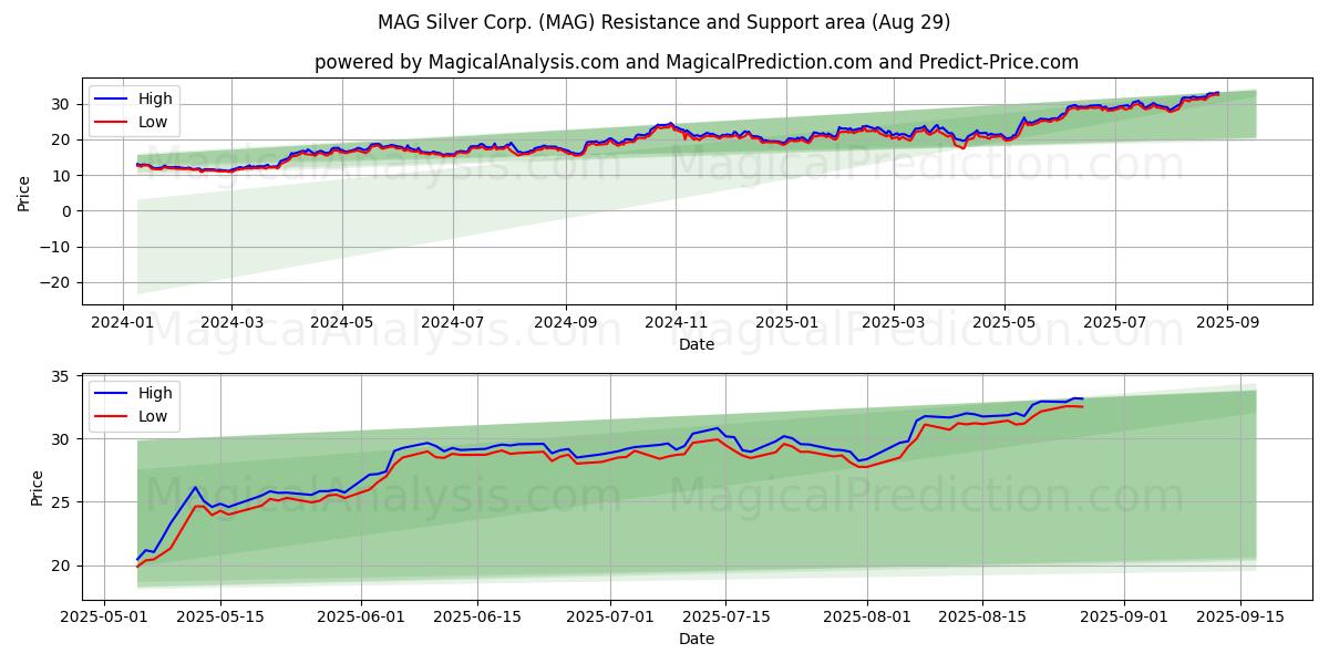  MAG Silver Corp. (MAG) Support and Resistance area (28 Aug) 