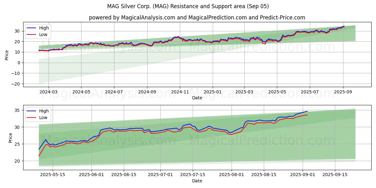  MAG Silver Corp. (MAG) Support and Resistance area (04 Sep) 