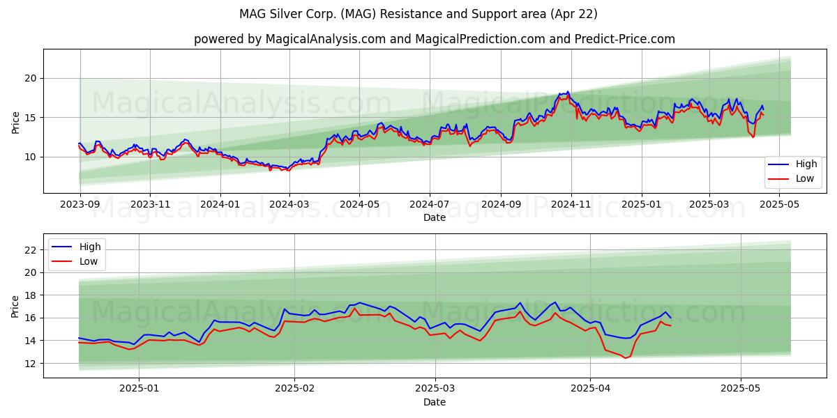  MAG Silver Corp. (MAG) Support and Resistance area (22 Apr) 