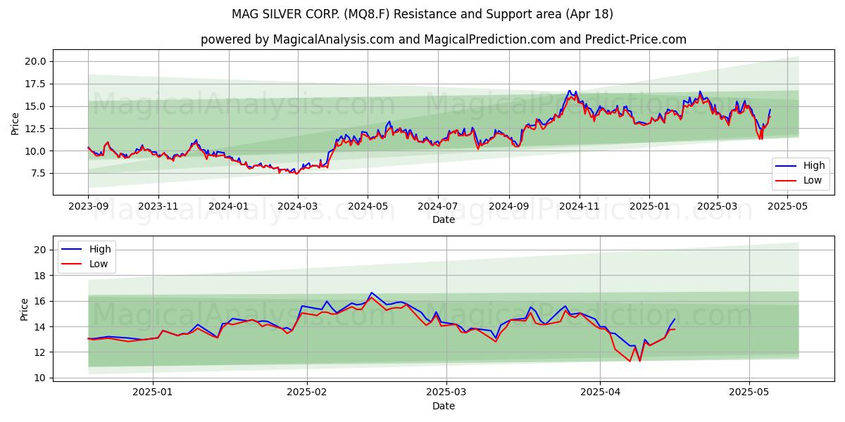  MAG SILVER CORP. (MQ8.F) Support and Resistance area (18 Apr) 